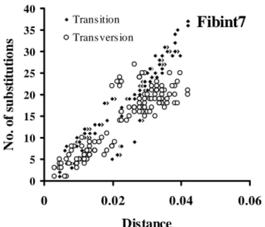 Figure 2.  Plot of nucleotides substitutions (transition and transversion) across Kimura 2- 2-parameter distances of of â-fibint7  gene in cockatoos.