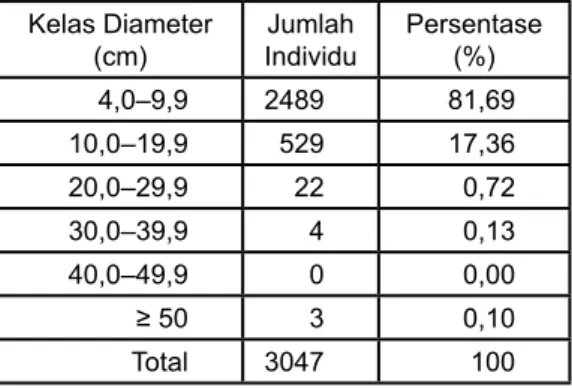 Tabel 1. Kelas Diameter dan Jumlah Individu