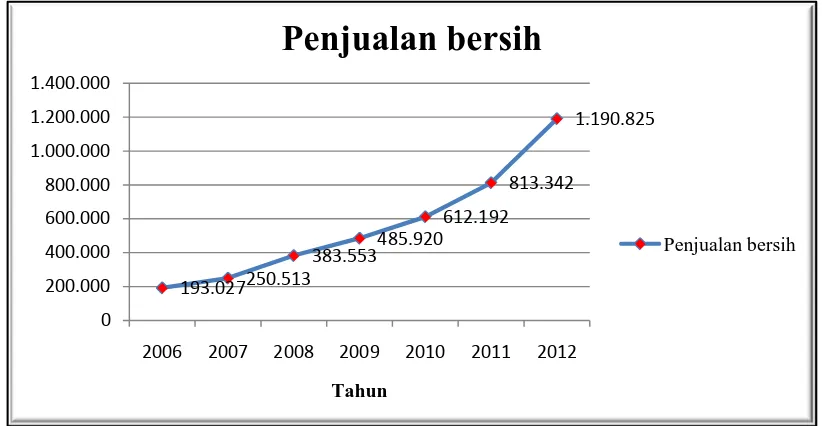 Tabel 1.2 Data Penjualan Bersih PT. Nippon Indosari Corpindo Tbk 