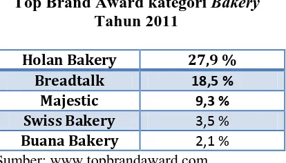 Tabel 1.3 Top Brand Award kategori 