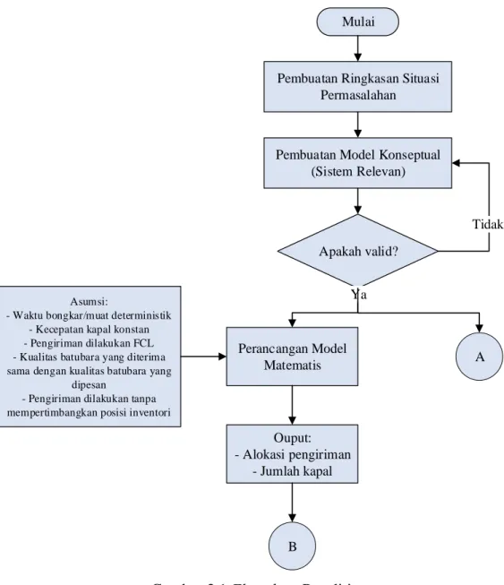 Gambar 3.1 Flowchart Penelitian 
