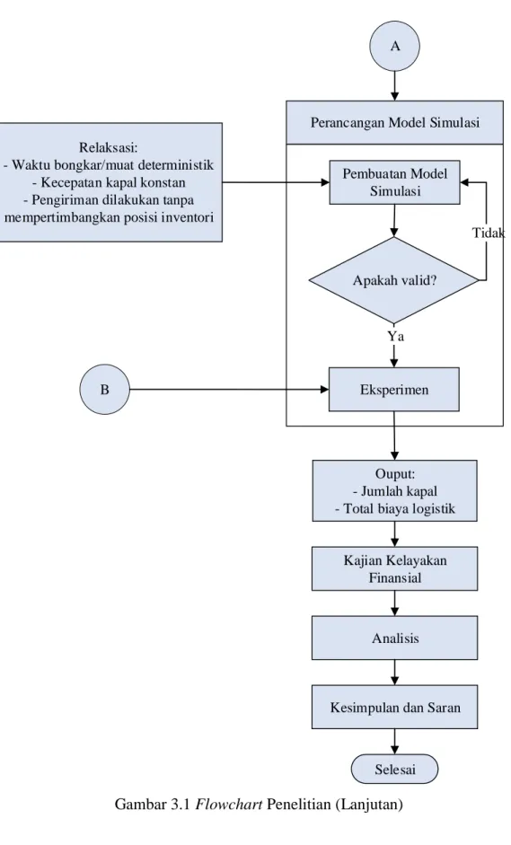Gambar 3.1 Flowchart Penelitian (Lanjutan) 