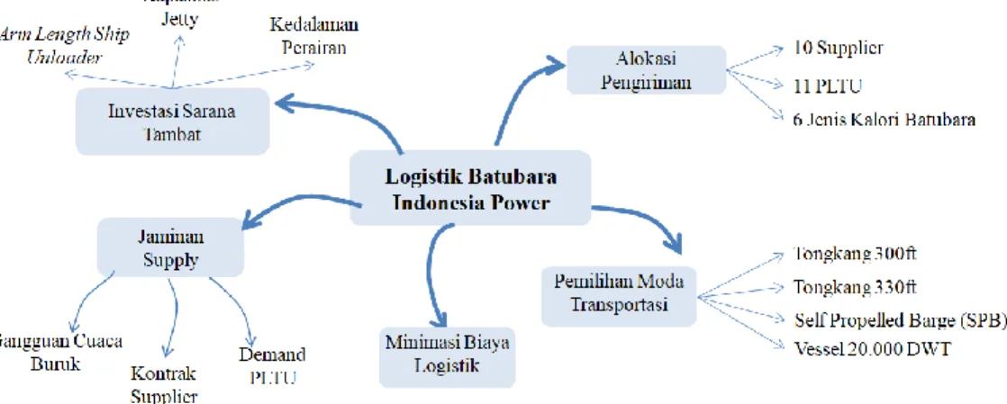 Gambar 3.2 Mind Map Logistik Batubara IP 