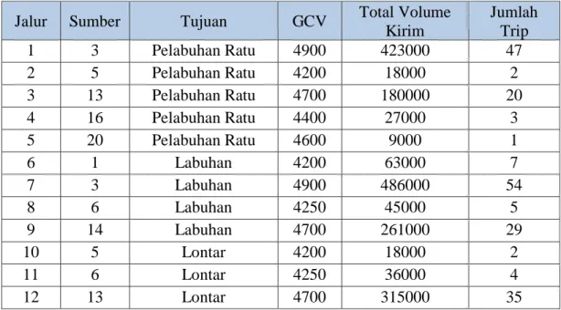 Tabel 4.1. Jalur Kapal 330ft 