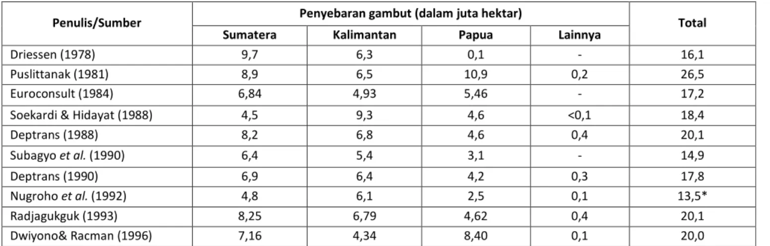 Tabel 1. Perkiraan luas dan penyebaran lahan gambut di Indonesia menurut beberapa sumber 