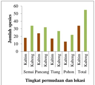 Gambar 1.  Keragaman  spesies  pada  beberapa  tingkat  permudaan  di  Kalimantan  Timur  dan  Kalimantan  Tengah 