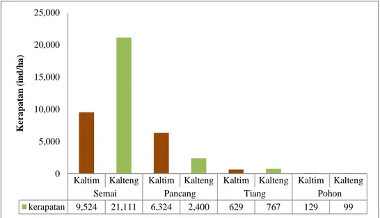 Tabel 1. Indeks dominansi, keragaman spesies, dan kesamaan  komunitas pada beberapa tingkat permudaan  Tingkat 