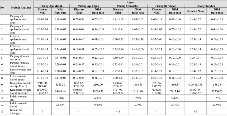 Tabel 3. Kisaran nilai dan nilai rata-rata peubah anatomi sepuluh aksesi plasma nutfah pisang (lanjutan) 