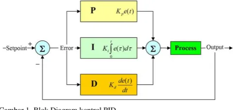 Gambar 1. Blok Diagram kontrol PID 