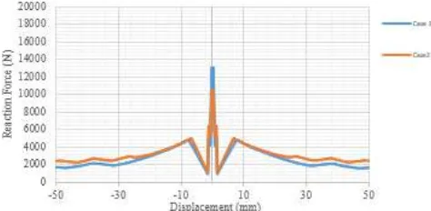 Gambar 10. Distribusi tegangan  Reaction Force-Displacement case 2 (biru) dan case 3 (merah)  dengan (a= 200 mm) 