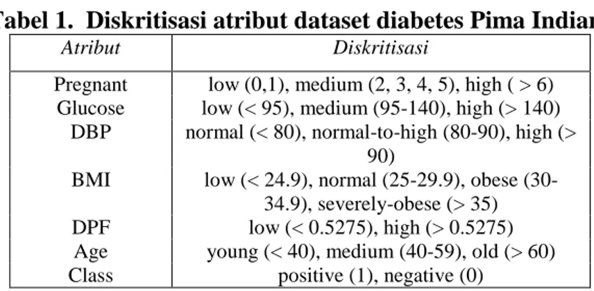 Tabel 1. Diskritisasi atribut dataset diabetes Pima Indians
