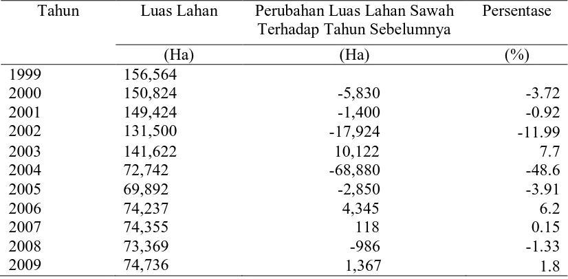 Tabel 5. Laju alih fungsi lahan sawah per tahun di Kabupaten Deli Serdang                              tahun 1999 - 2009 Tahun Luas Lahan Perubahan Luas Lahan Sawah Persentase 
