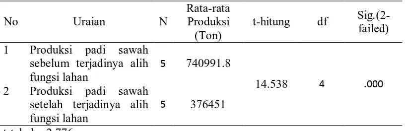 Tabel 6.Hasil Uji Beda Rata-rata berpasangan untuk Produksi Padi sawah Rata-rata 
