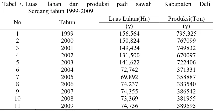 Tabel 7. Luas     lahan    dan    produksi    padi    sawah      Kabupaten    Deli  Serdang tahun 1999-2009 