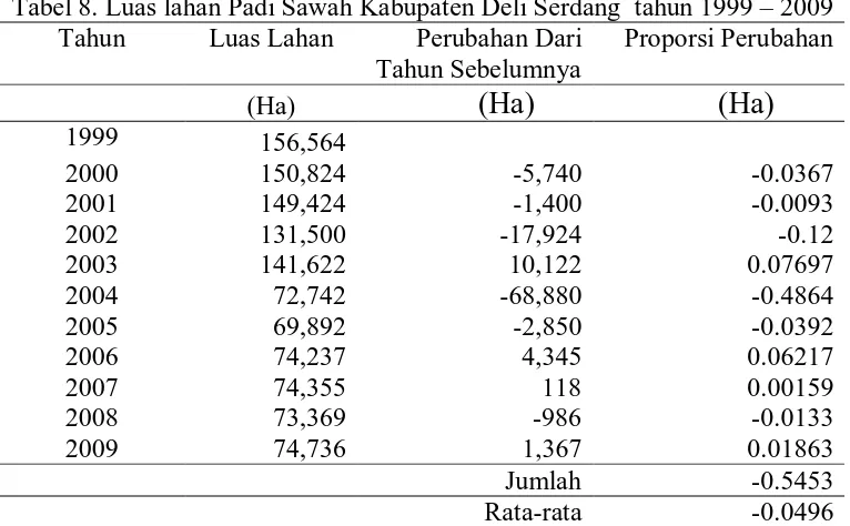 Tabel 8. Luas lahan Padi Sawah Kabupaten Deli Serdang  tahun 1999 – 2009 Tahun Luas Lahan  Perubahan Dari Proporsi Perubahan 