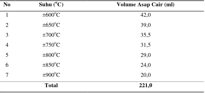 Tabel 4.1. Volume Asap Cair dari Cangkang Sawit Pada Berbagai Suhu 