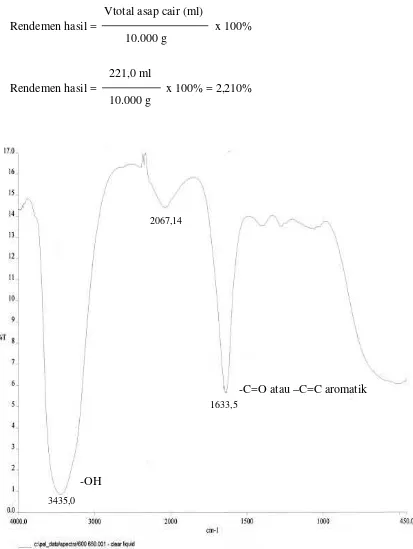 Gambar 4.1. Data Spektra Asap Cair Cangkang Sawit pada Suhu ±600oC 