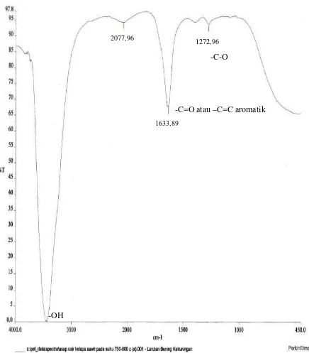 Gambar 4.3. Data Spektra Asap Cair Cangkang Sawit pada Suhu ±750oC 