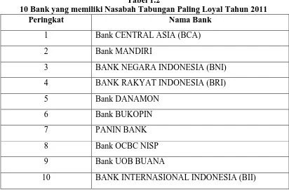 Tabel 1.2 10 Bank yang memiliki Nasabah Tabungan Paling Loyal Tahun 2011 