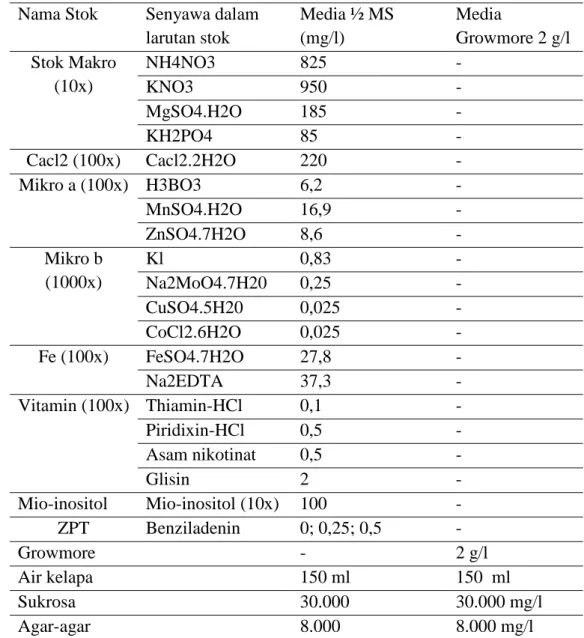 Tabel 3. Formulasi Media ½ MS dan Growmore 2 g/l.   