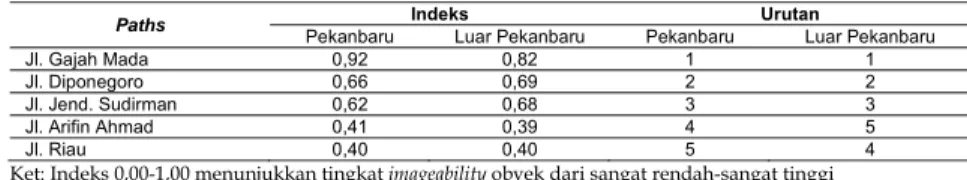 Tabel 2.  Indeks dan Urutan Imageability Paths dari Kelompok Responden Kota Pekanbaru dan  Luar Kota Pekanbaru
