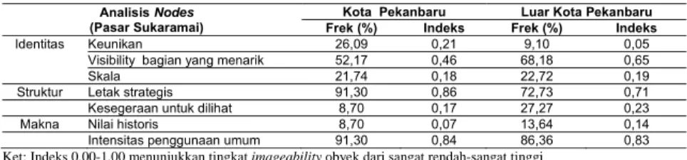 Tabel 9.  Analisis  Nodes yang Paling Imageable ke dalam Komponen Identitas, Struktur dan  Makna 