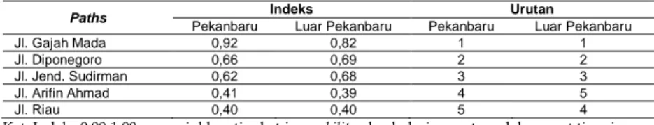 Tabel 2.  Indeks  dan  Urutan  Imageability  Paths  dari  Kelompok  Responden  Kota  Pekanbaru dan Luar Kota Pekanbaru