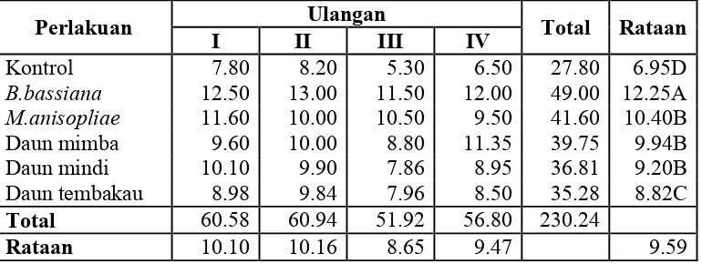 Tabel 2 : Data produksi bawang merah (ton/ha)
