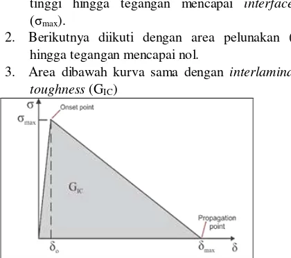 Gambar 1. Bilinear constitutive equation cohesive element [4] 