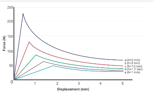 Gambar 2. Kurva reaction force-displacement dengan ketebalan beam yang berbeda [9] 