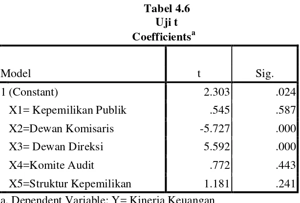 Tabel 4.6     Uji t 