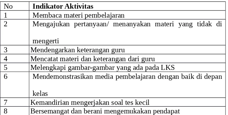 Tabel 1: Indikator Aktivitas Belajar Siswa