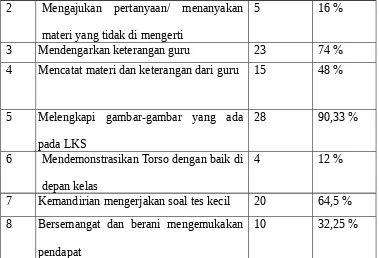 Tabel  4: Data hasil observasi  aktivitas  siswa ketika  guru menyajikanmateri di kelas XI SMA N 1 Ampek Angkek.