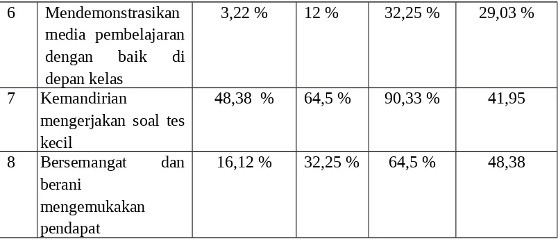 Tabel 6 : perbandingan peingkatan hasil belajar.