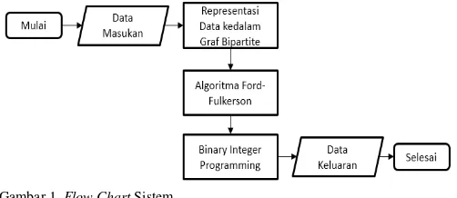 Gambar 1. Flow Chart Sistem 