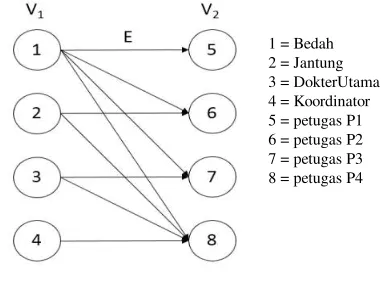 Gambar 6. Permodelan Graf Bipartite 