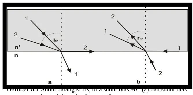 Gambar 6.1 Sudut datang kritis, bila sudut bias 90° (a) dan sudut bias °