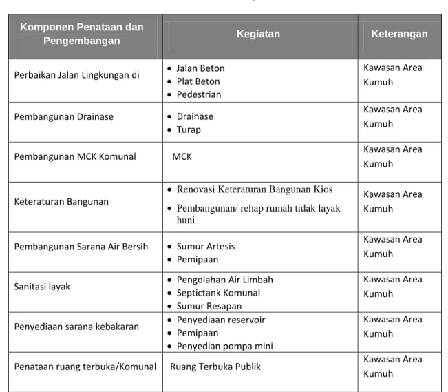 Tabel 3.1. Tabel Komponen Penataan 
