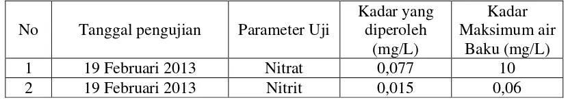 Tabel 4.1 Hasil Penetapan Kadar Nitrat dan Nitrit pada Air Baku PT. Tirta Sumut        Berdasarkan Tabel 4.1 di bawah ini, maka dapat diketahui hasil dari Penetapan Kadar Nitrat dan Nitrit pada Air Baku PT