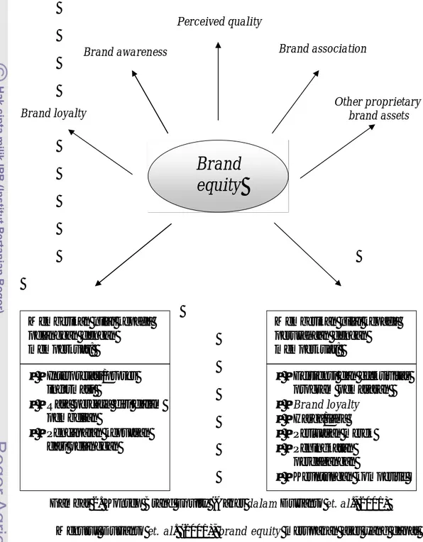 Gambar 2. Konsep Brand Equity (Aaker dalam Durianto et. al., 2001)  Menurut Durianto et