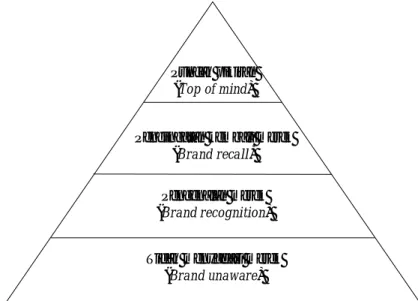 Gambar 3. Piramida Brand Awareness (Durianto et. al., 2001) 