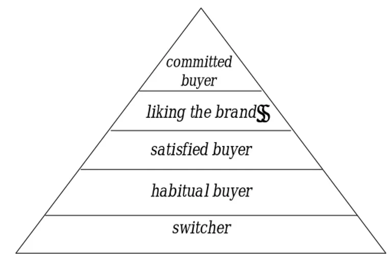 Gambar 4. Piramida Loyalitas Umum (Durianto et. al., 2001) 