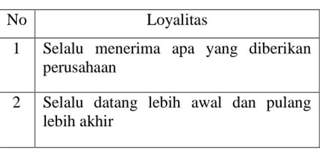 Tabel 6 Sub Kriteria Loyalitas 