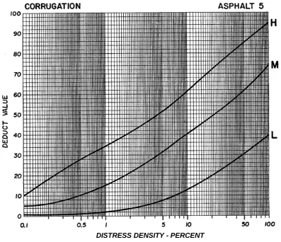 Gambar 3.6.  Kurva Deduct Value Untuk Corrugation 