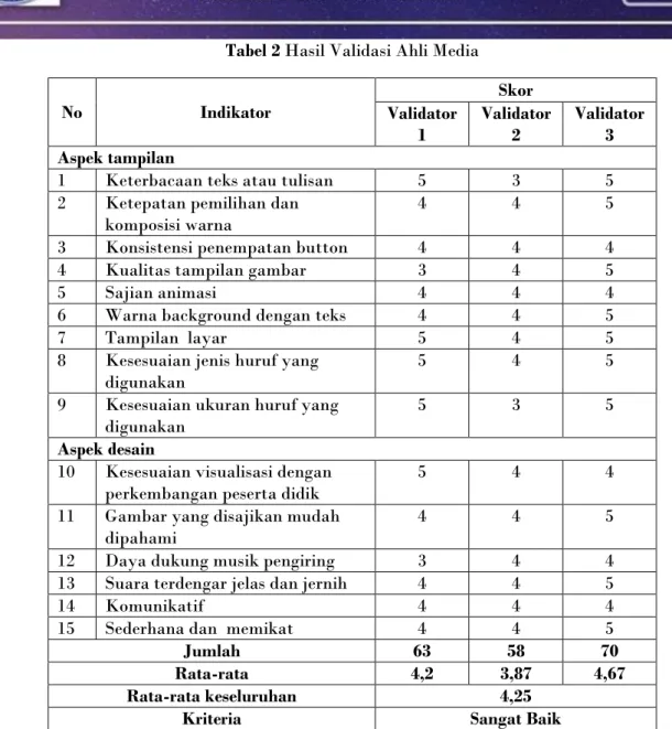 Tabel 3 Hasil Validasi Ahli Materi 