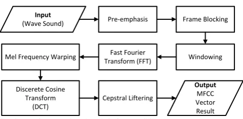 Gambar 1 Diagram Alur Ekstraksi Fitur MFCC 