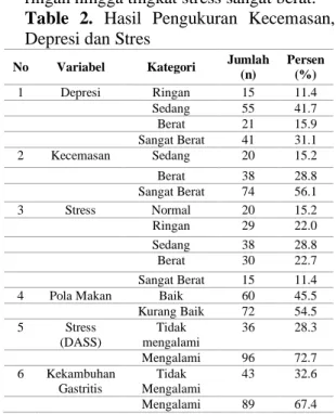 Table  2.  Hasil  Pengukuran  Kecemasan,  Depresi dan Stres 