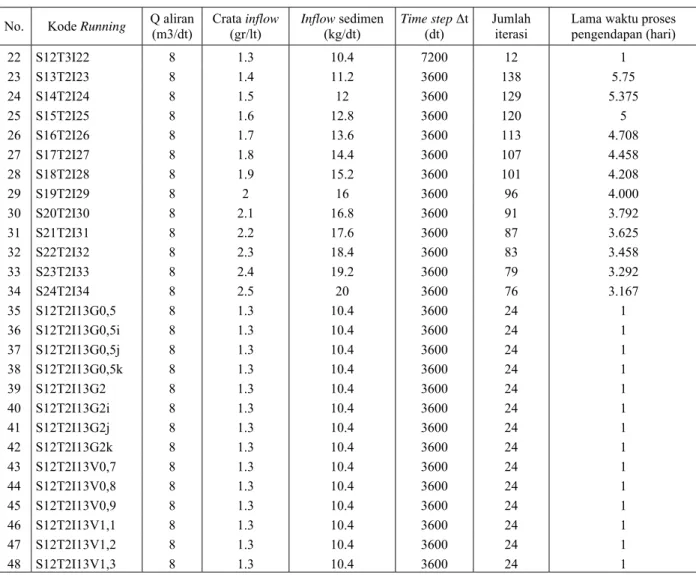 Tabel 2. Hasil uji sensitivitas grid 