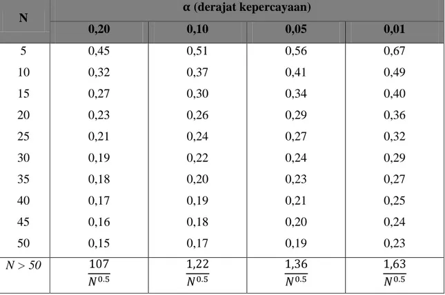 Tabel 2. 1 Tabel Nilai   Kritis Smirnov-Kolmogrov (Kamiana, 2011) 