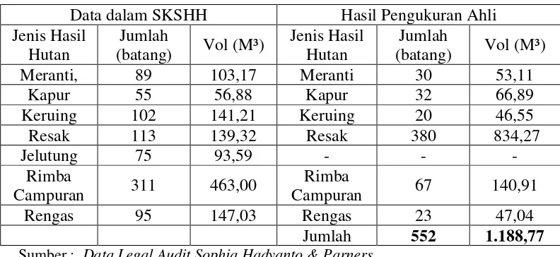 Tabel 1. Data Perbandingan SKSHH dengan hasil Pengukuran Ahli 